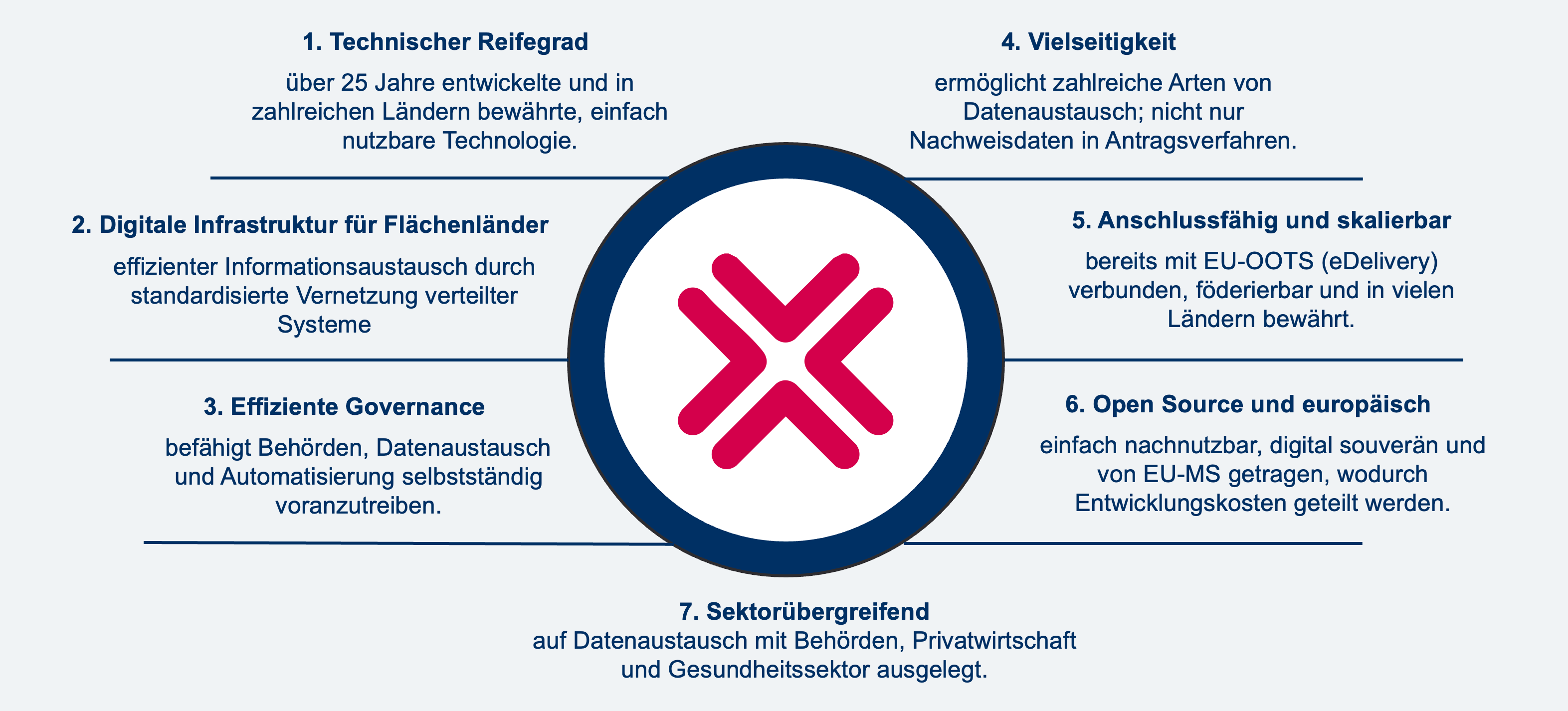 Aufzählung der Mehrwerte der X-Road